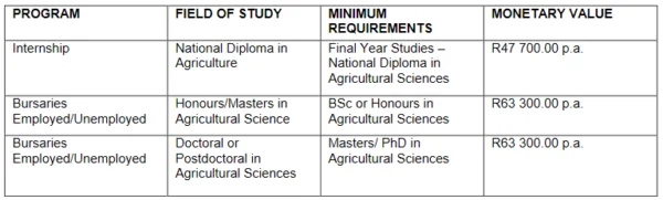 Agricultural Research Council (ARC) and AgriSETA Bursary and Internship Programme 2021.