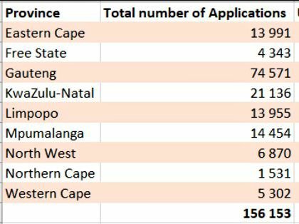 SA Youth 150000+ Applications Received